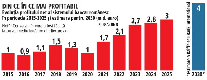 Băncile românești visează la 4 miliarde de euro profit anual până în 2030