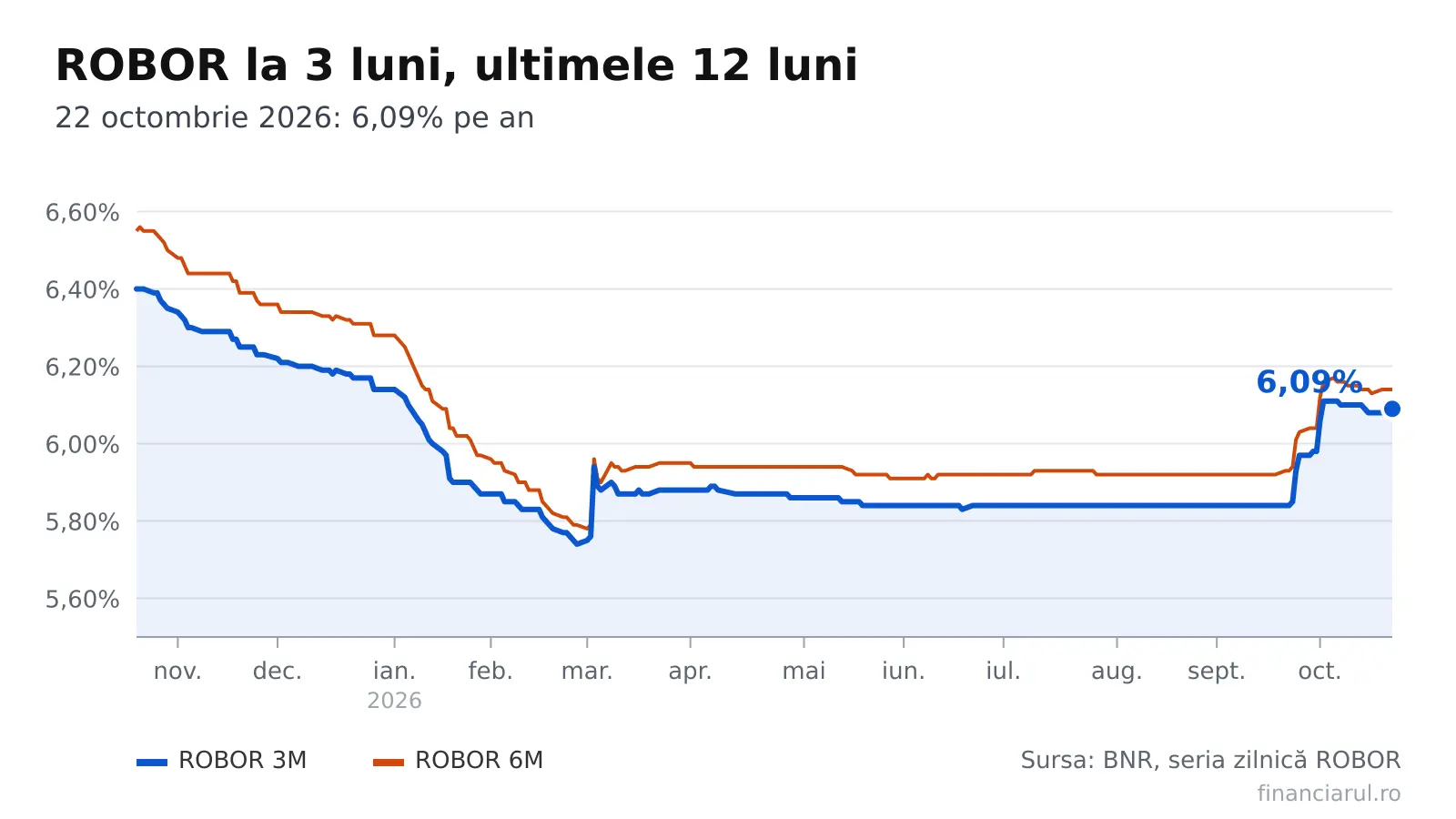 Credit de 300.000 de lei: rata lunară ajunge la 2.112 lei în octombrie 2026
