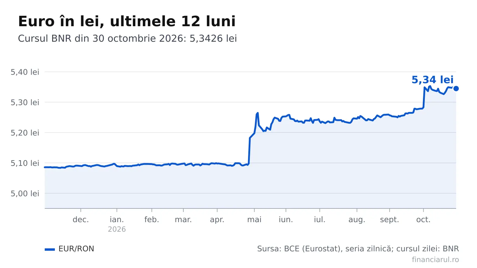 Euro la 5,3426 lei: cum influențează ratele, chiria și salariile în octombrie 2026