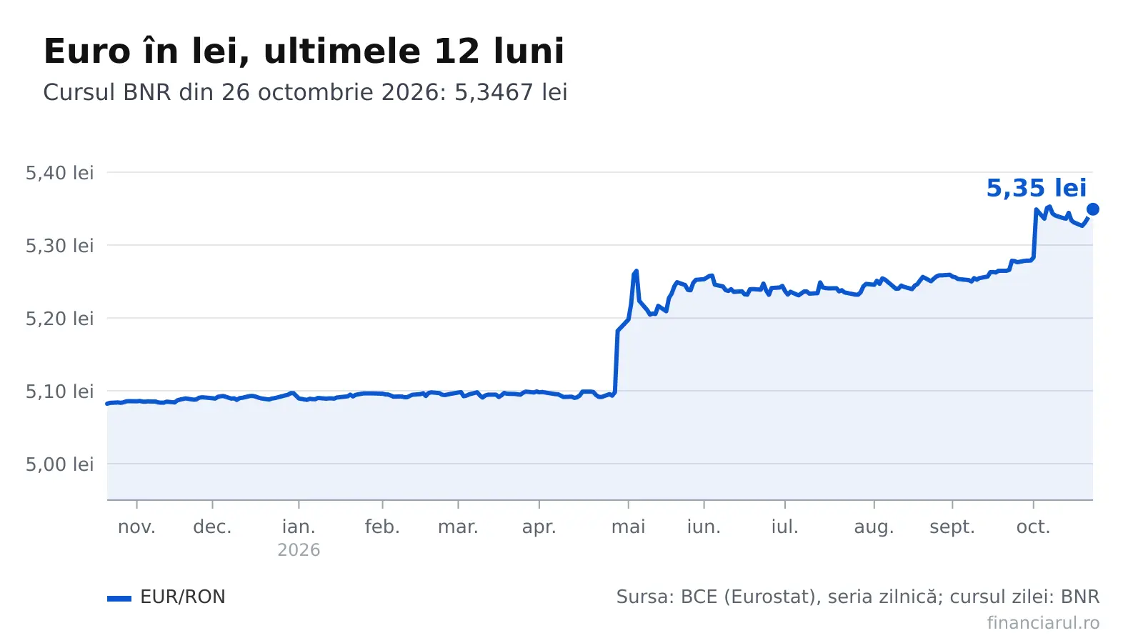 Euro la 5,3467 lei la BNR: impactul asupra ratelor, chiriilor și salariilor