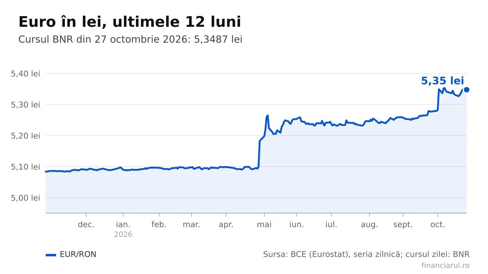 La 27 octombrie 2026, BNR a fixat cursul euro la 5,3487 lei. Cât costă în lei o rată, o chirie și un salariu exprimate în euro